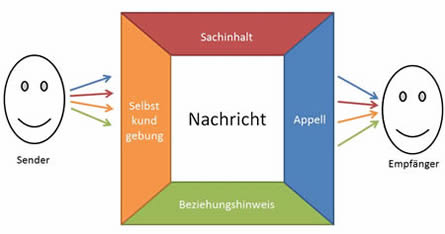 Vier-Ebenen-der-Kommunikation von Schulz von Thun