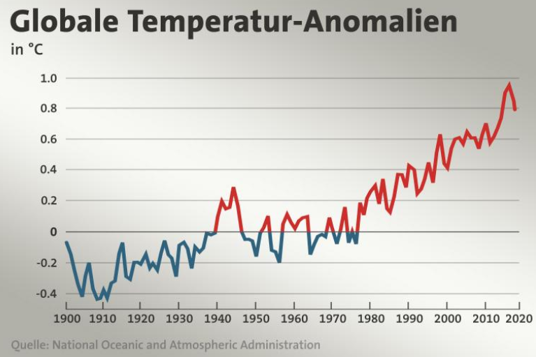 Die Grafik zeigt den weltweiten Temperaturanstieg von 1900 bis 2020