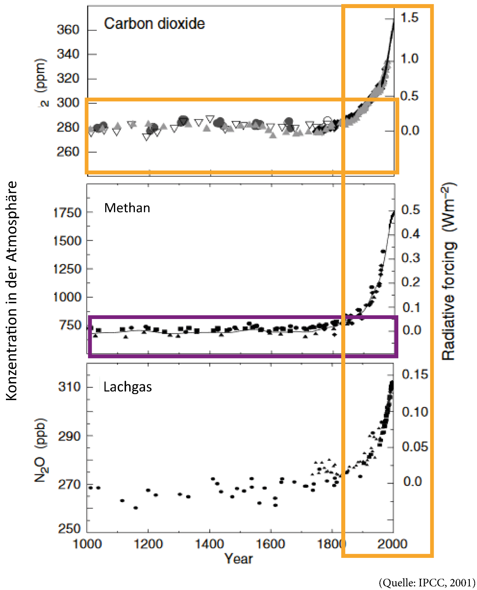 Die Grafik zeigt, wie sich die Konzentration der einzelnen THG in der Lufthuelle der Erde (=Atmosphaere) veraendert hat