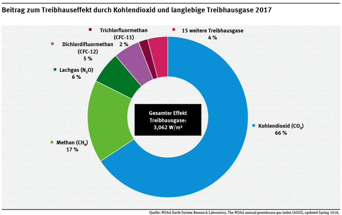 Die Grafik zeigt den Beitrag der einzelnen THG zum Treibhauseffekt