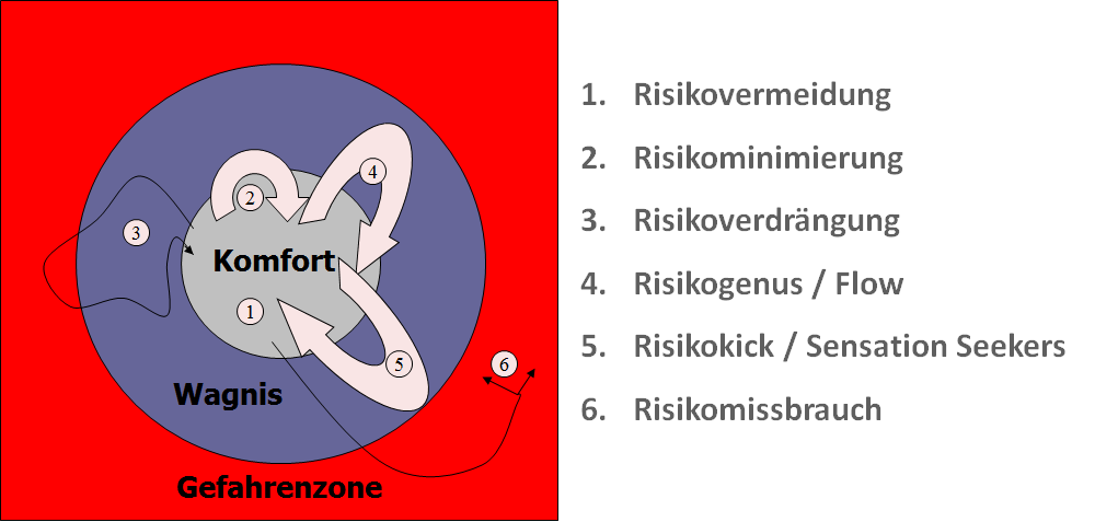 Risikovermeidung...